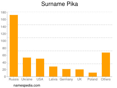 Surname Pika