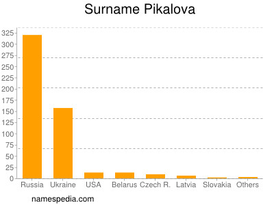 Surname Pikalova