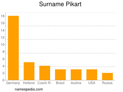 Surname Pikart