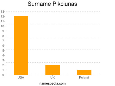 Surname Pikciunas