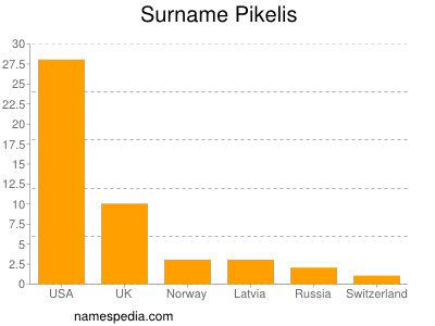 Surname Pikelis