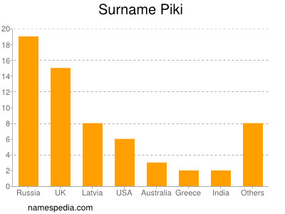 Surname Piki