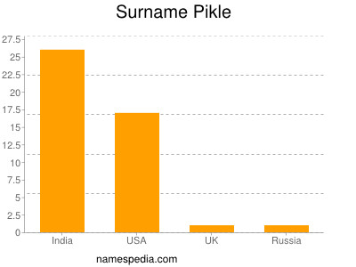 Surname Pikle
