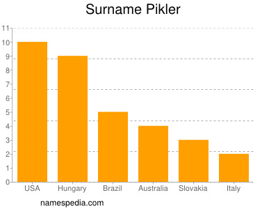 Surname Pikler