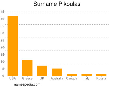 Surname Pikoulas