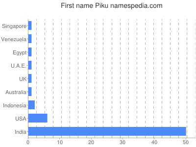 Given name Piku