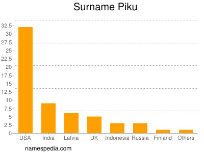 Surname Piku