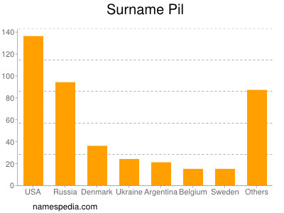 Surname Pil