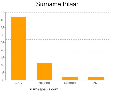 Surname Pilaar