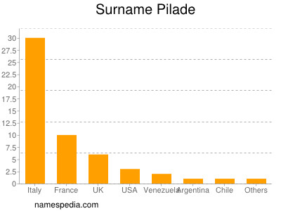 Surname Pilade