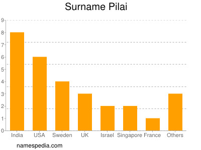 Surname Pilai