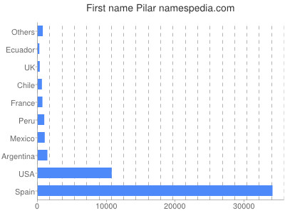 Given name Pilar