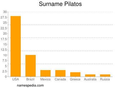 Surname Pilatos