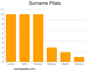 Surname Pilats