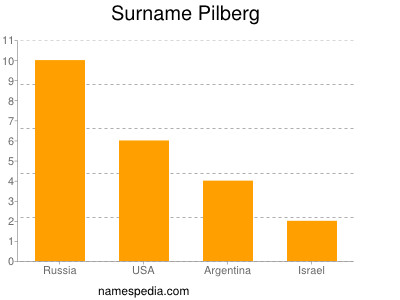 Surname Pilberg