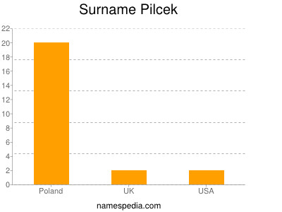Surname Pilcek