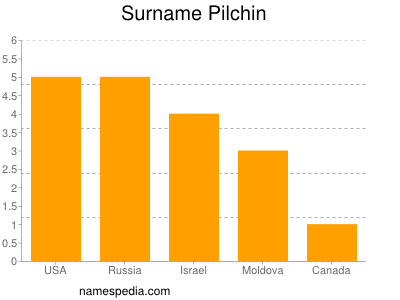 Surname Pilchin