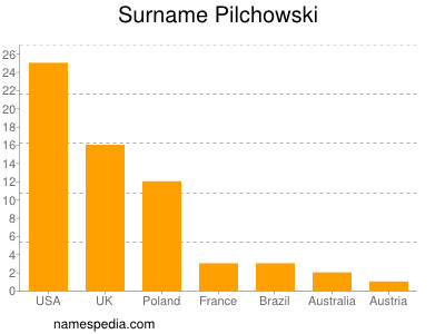 Surname Pilchowski