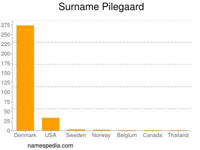 Surname Pilegaard