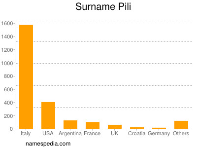 Surname Pili