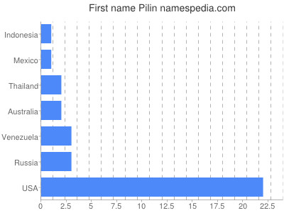 Given name Pilin