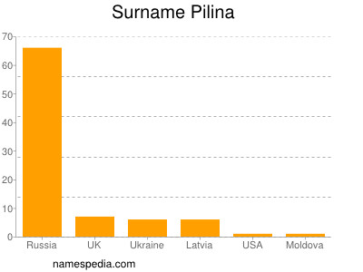 Surname Pilina