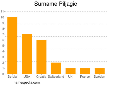 Surname Piljagic