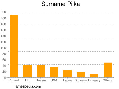 Surname Pilka
