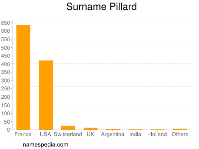 Surname Pillard