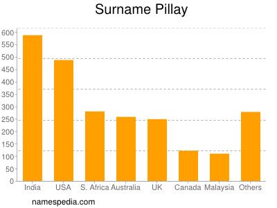 Surname Pillay