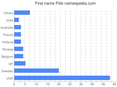 Given name Pille