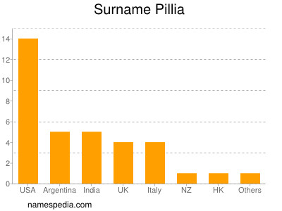 Surname Pillia