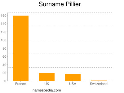 Surname Pillier