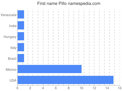 Given name Pillo