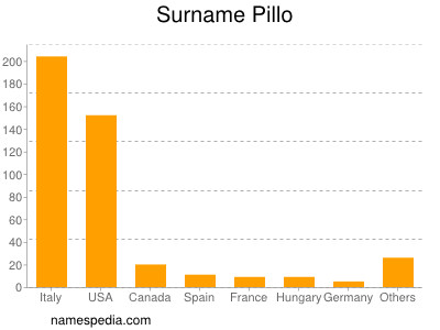 Surname Pillo