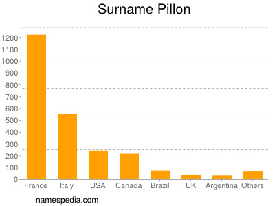 Surname Pillon