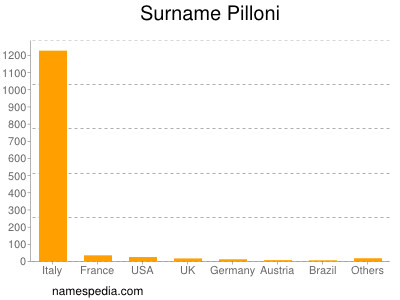 Surname Pilloni