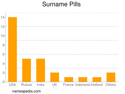 Surname Pills