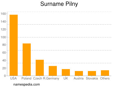 Surname Pilny