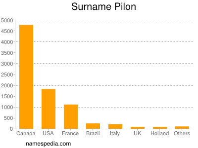 Surname Pilon