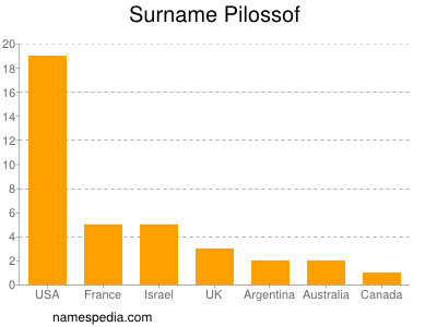 Surname Pilossof