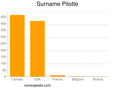Surname Pilotte