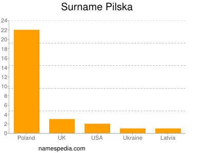 Surname Pilska