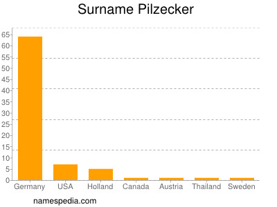 Surname Pilzecker