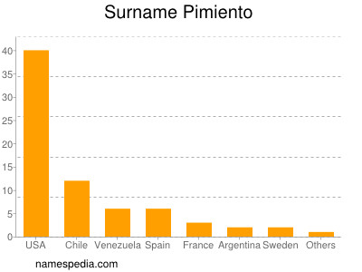 Surname Pimiento