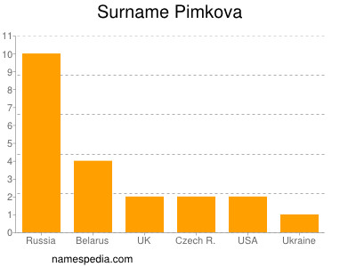 Surname Pimkova