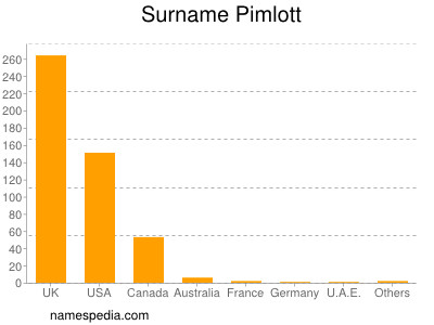 Surname Pimlott