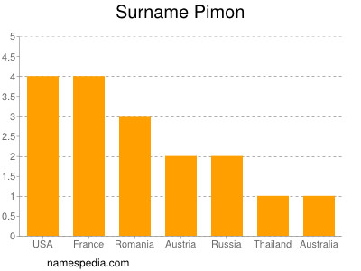 Surname Pimon