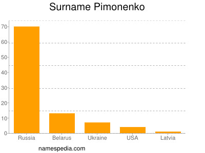 Surname Pimonenko