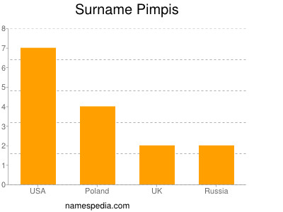 Surname Pimpis